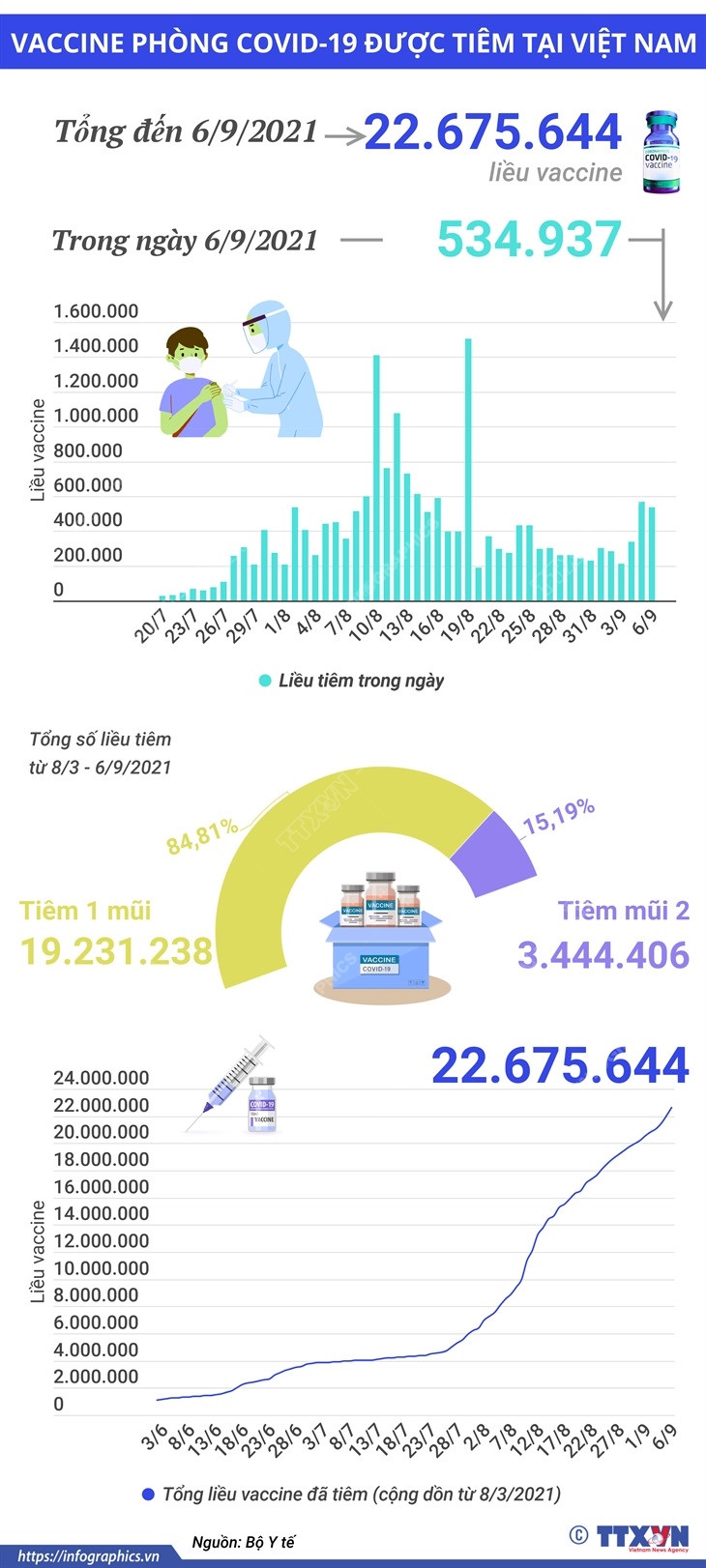 Việt Nam đã tiêm gần 22,7 triệu liều vaccine ngừa COVID-19 ảnh 1