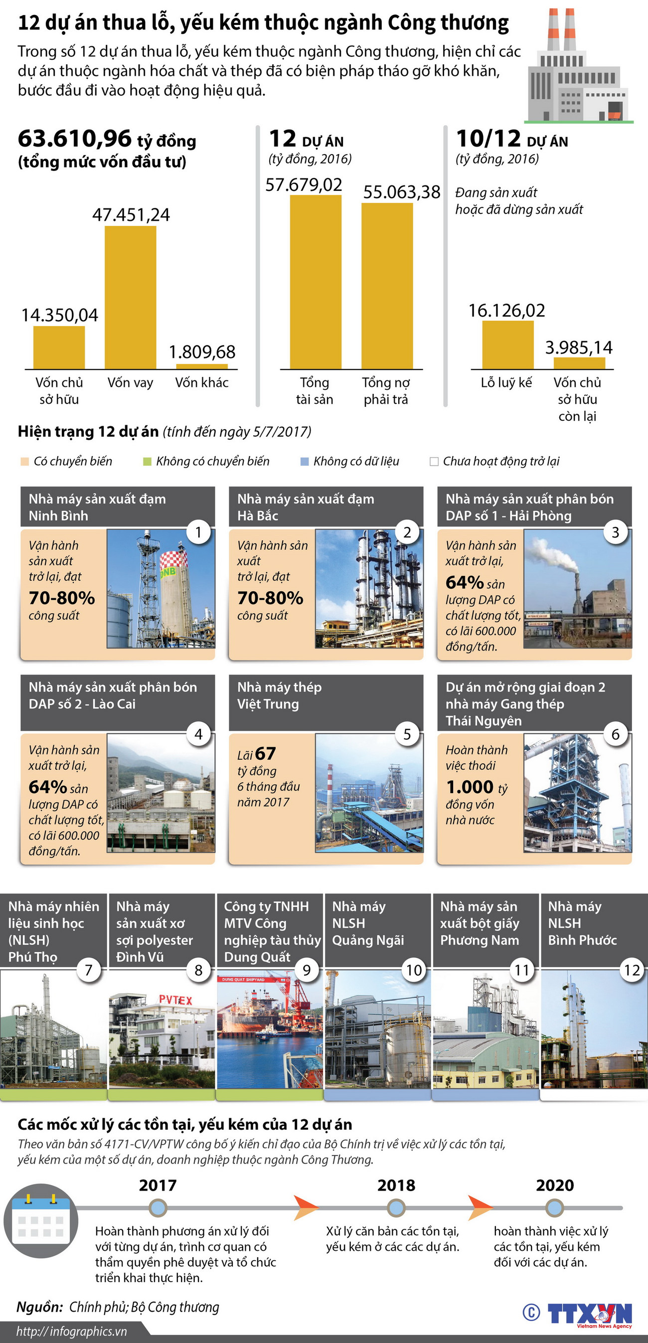 [Infographics] 12 dự án thua lỗ, yếu kém thuộc ngành công thương ảnh 1
