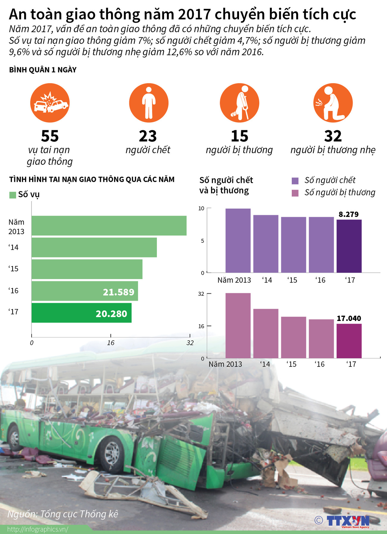 [Infographics] An toàn giao thông năm 2017 chuyển biến tích cực ảnh 1