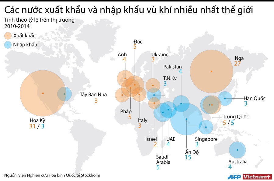 [Infographics] Các nước xuất, nhập khẩu vũ khí nhiều nhất thế giới ảnh 1
