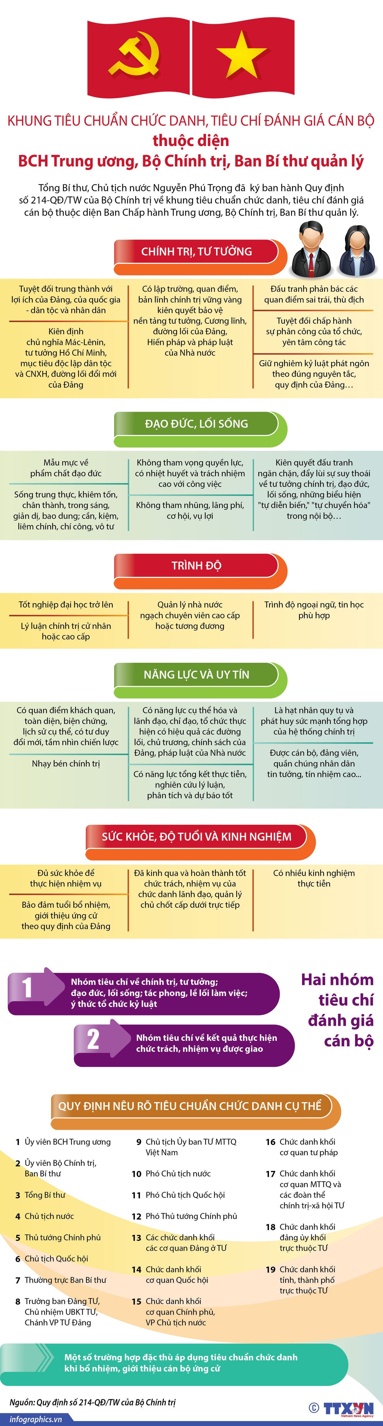 Tiêu chí đánh giá cán bộ thuộc BCH Trung ương, Bộ Chính trị quản lý ảnh 1