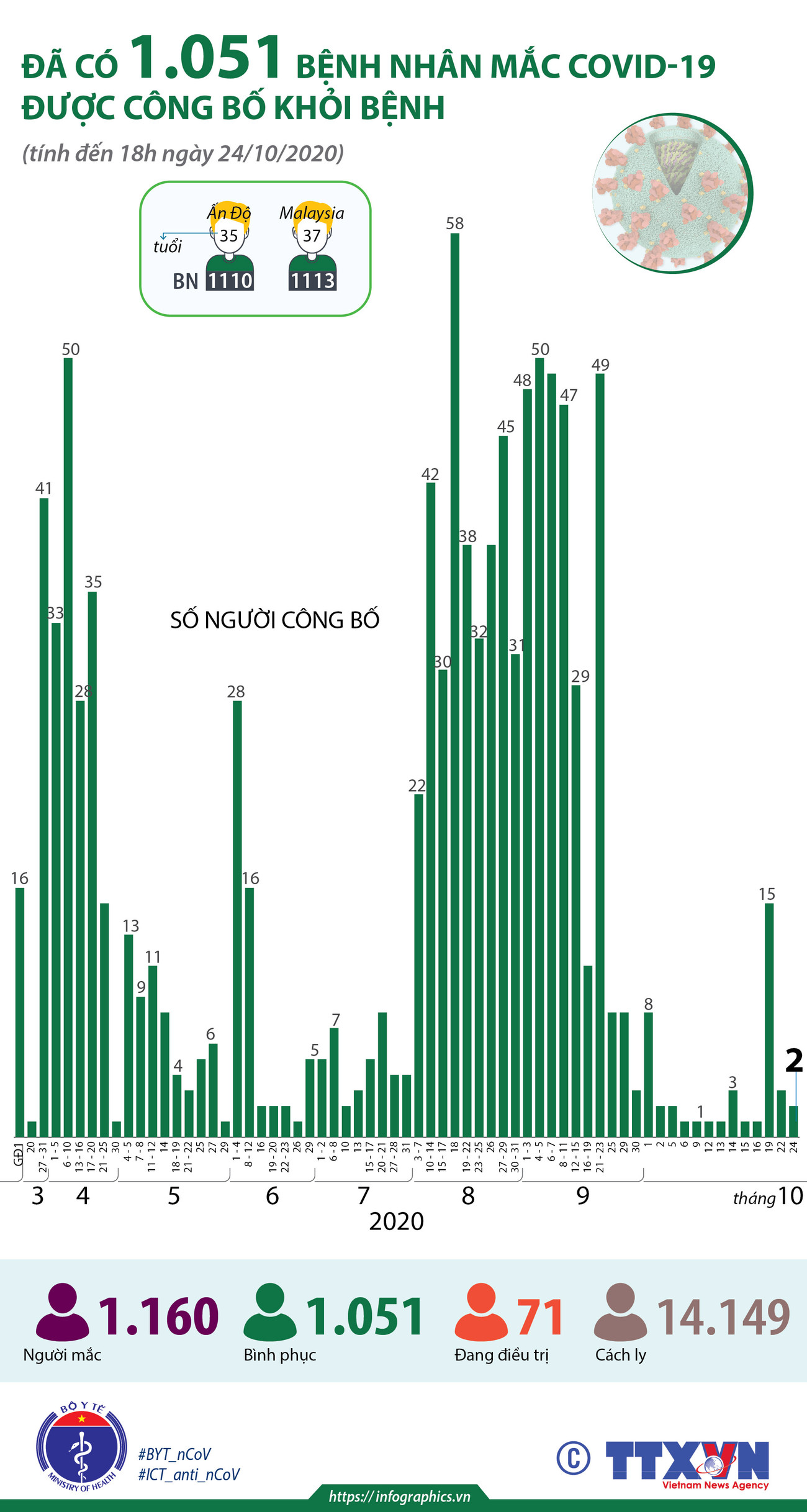 [Infographics] Đã có 1.051 bệnh nhân COVID-19 được công bố khỏi bệnh ảnh 1