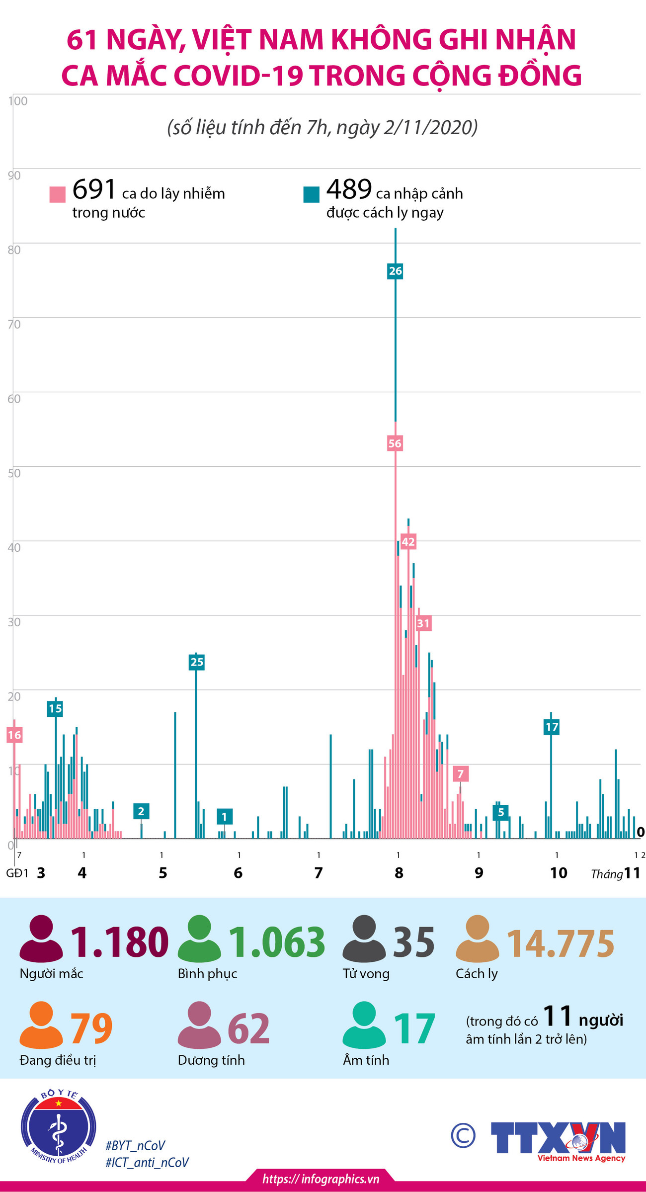 61 ngày Việt Nam chưa ghi nhận ca mắc COVID-19 trong cộng đồng ảnh 1