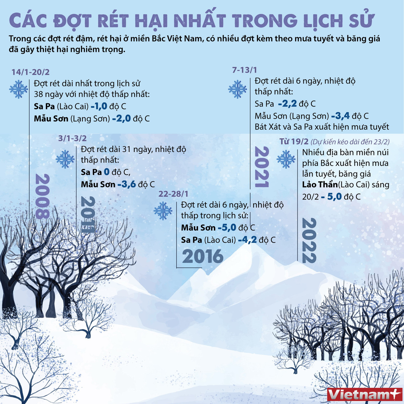 [Infographics] Các đợt rét hại nhất trong lịch sử ở miền Bắc ảnh 1