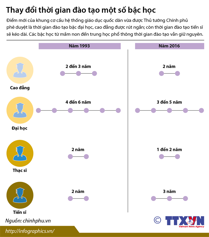[Infographics] Thay đổi thời gian đào tạo của một số bậc học ảnh 1