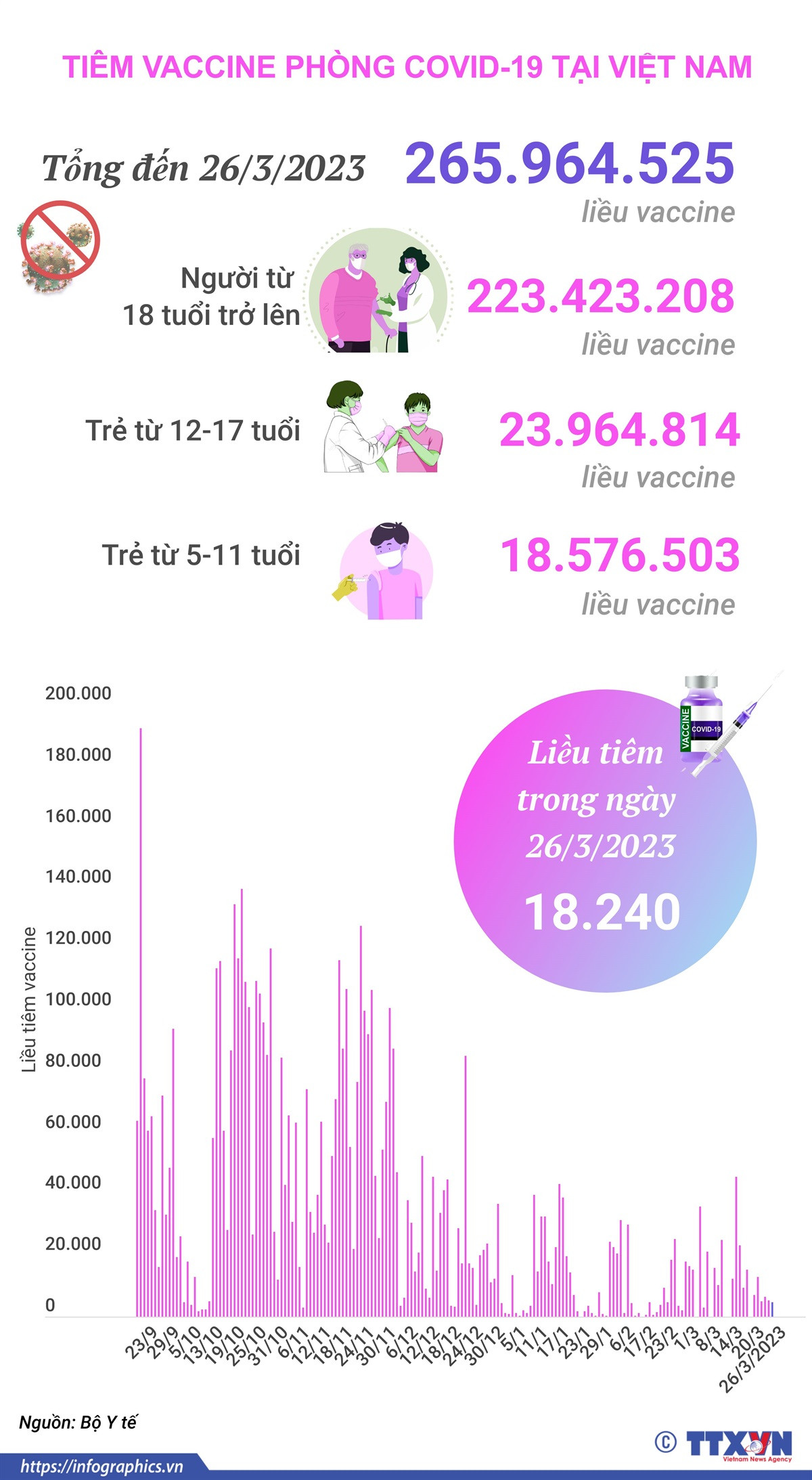 [Infographics] Tình hình tiêm vaccine phòng COVID-19 tại Việt Nam ảnh 1