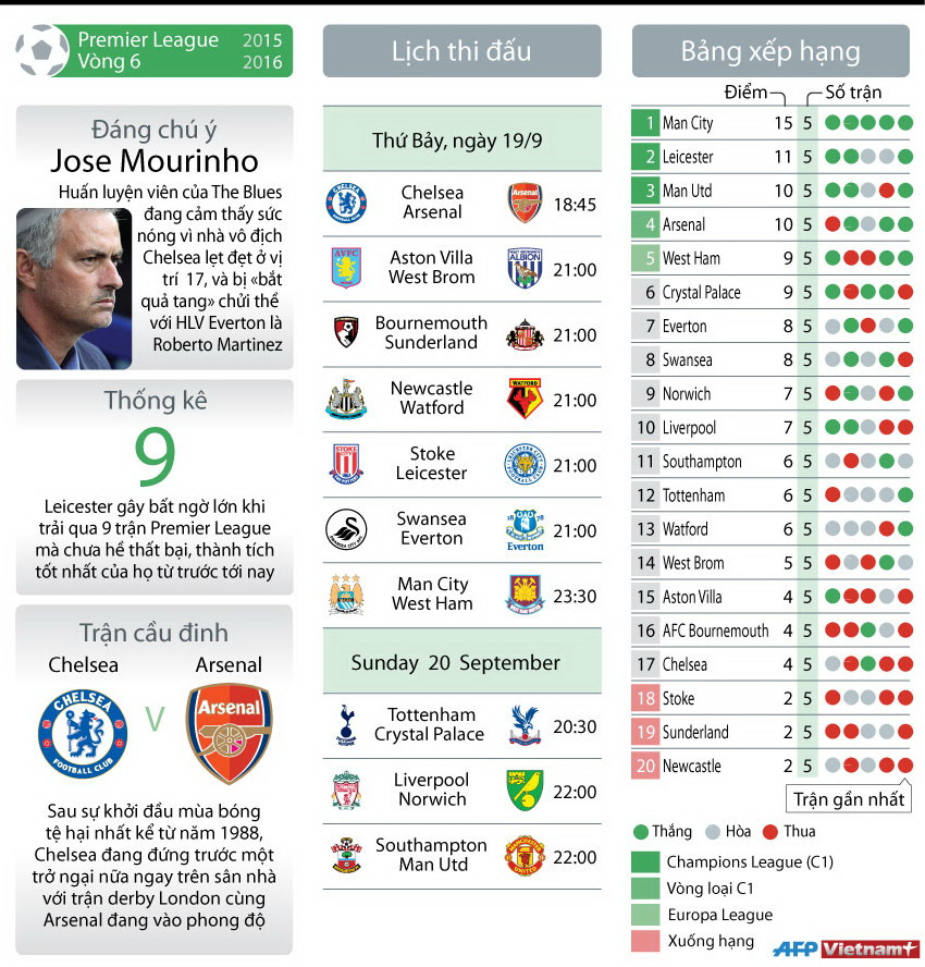 [Infographics] Những trận cầu đinh của Premier League vòng 6 ảnh 1