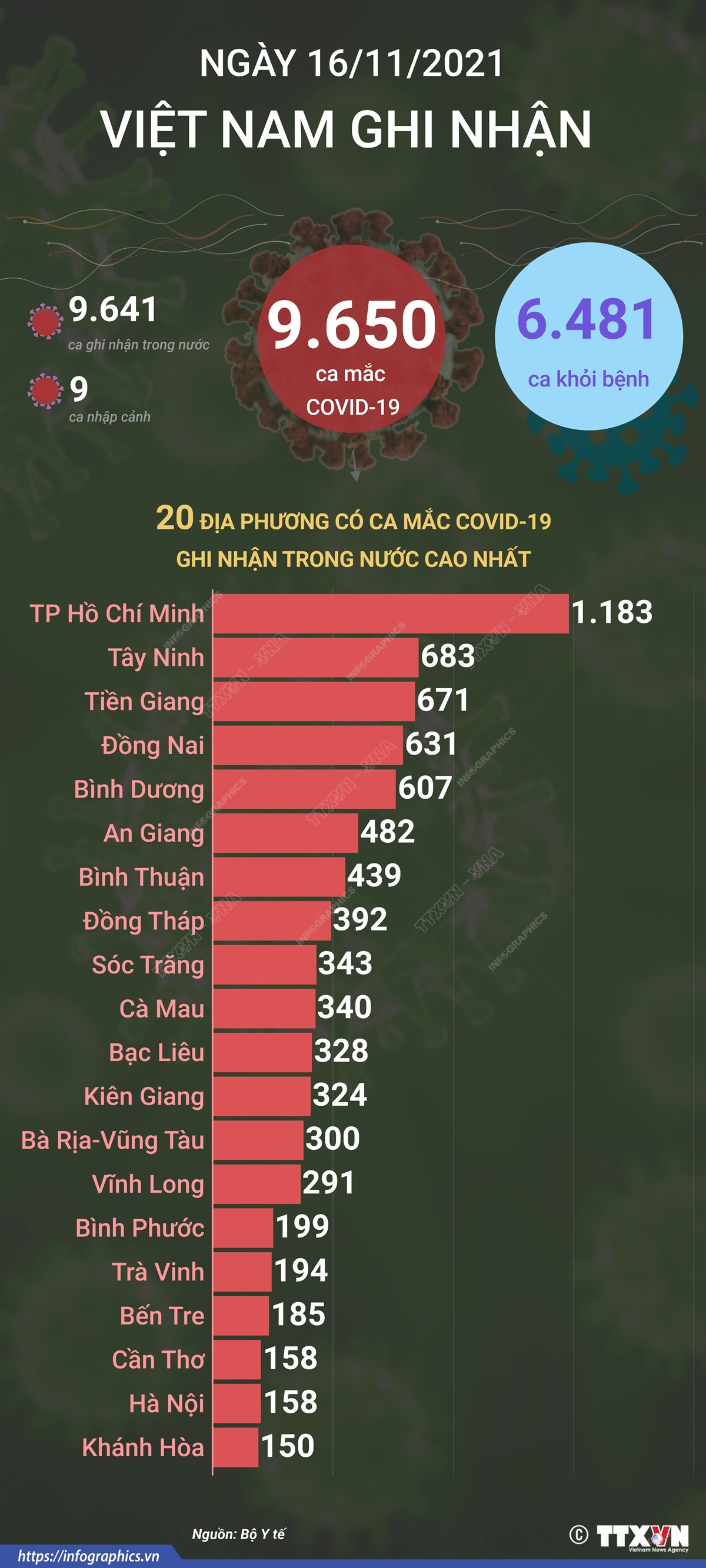 20 địa phương ghi nhận số ca mắc COVID-19 cao nhất trong ngày 16/11 ảnh 1