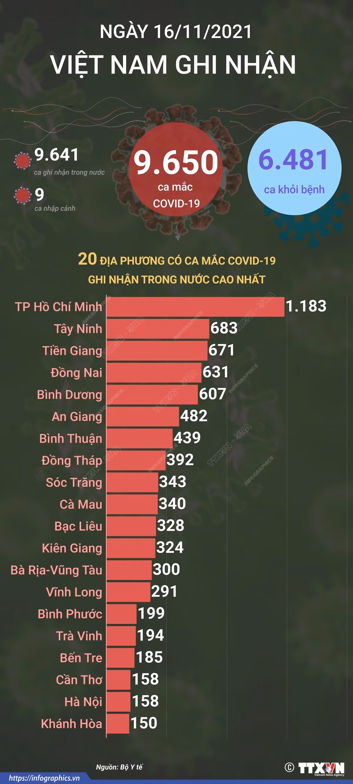 20 địa phương ghi nhận số ca mắc COVID-19 cao nhất trong ngày 16/11 ảnh 1