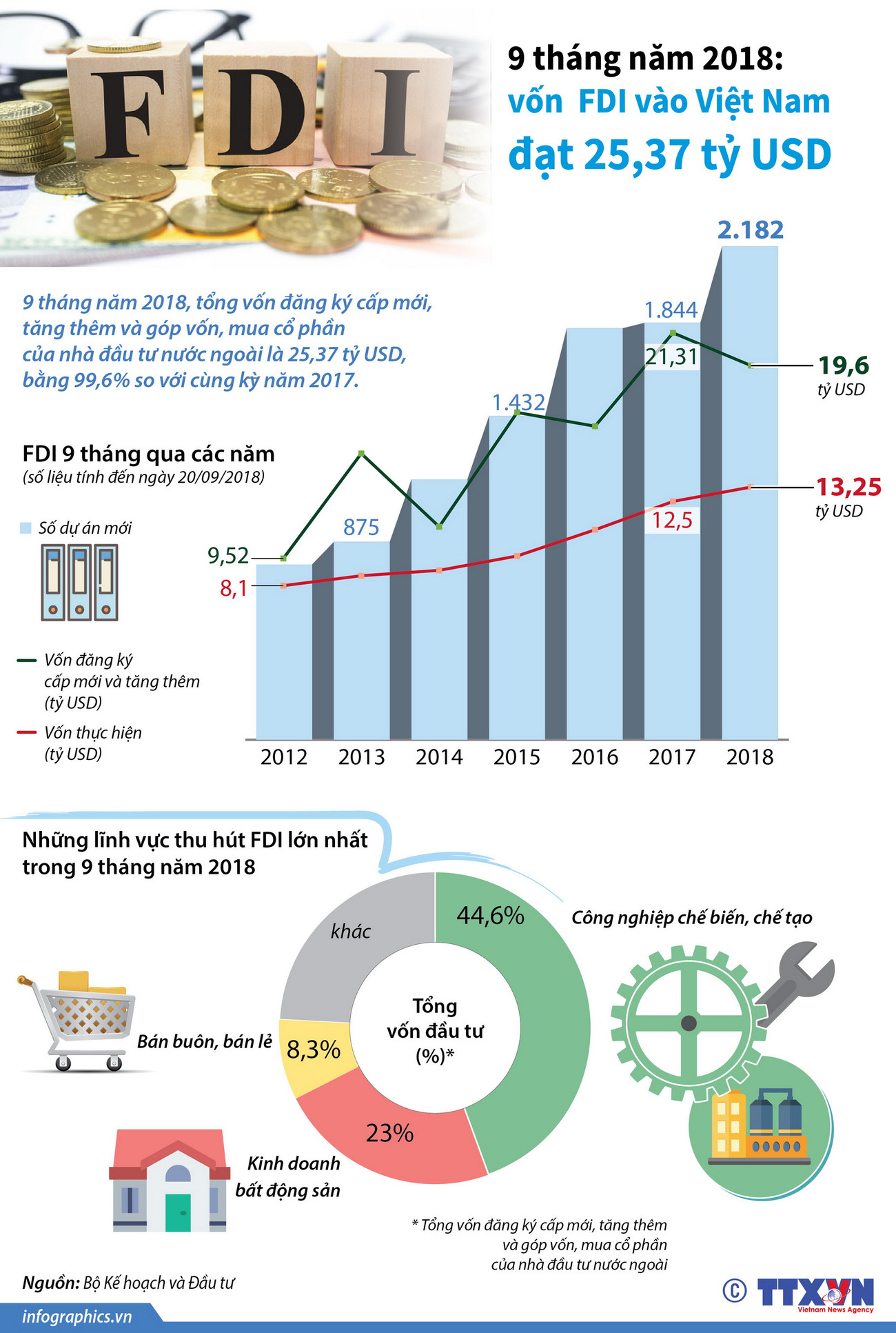 [Infographics] Vốn FDI vào Việt Nam đạt 25,37 tỷ USD trong 9 tháng ảnh 1