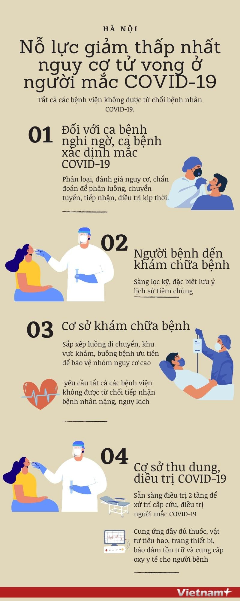 [Infographics] Hà Nội nỗ lực giảm tối đa nguy cơ tử vong do COVID-19 ảnh 1
