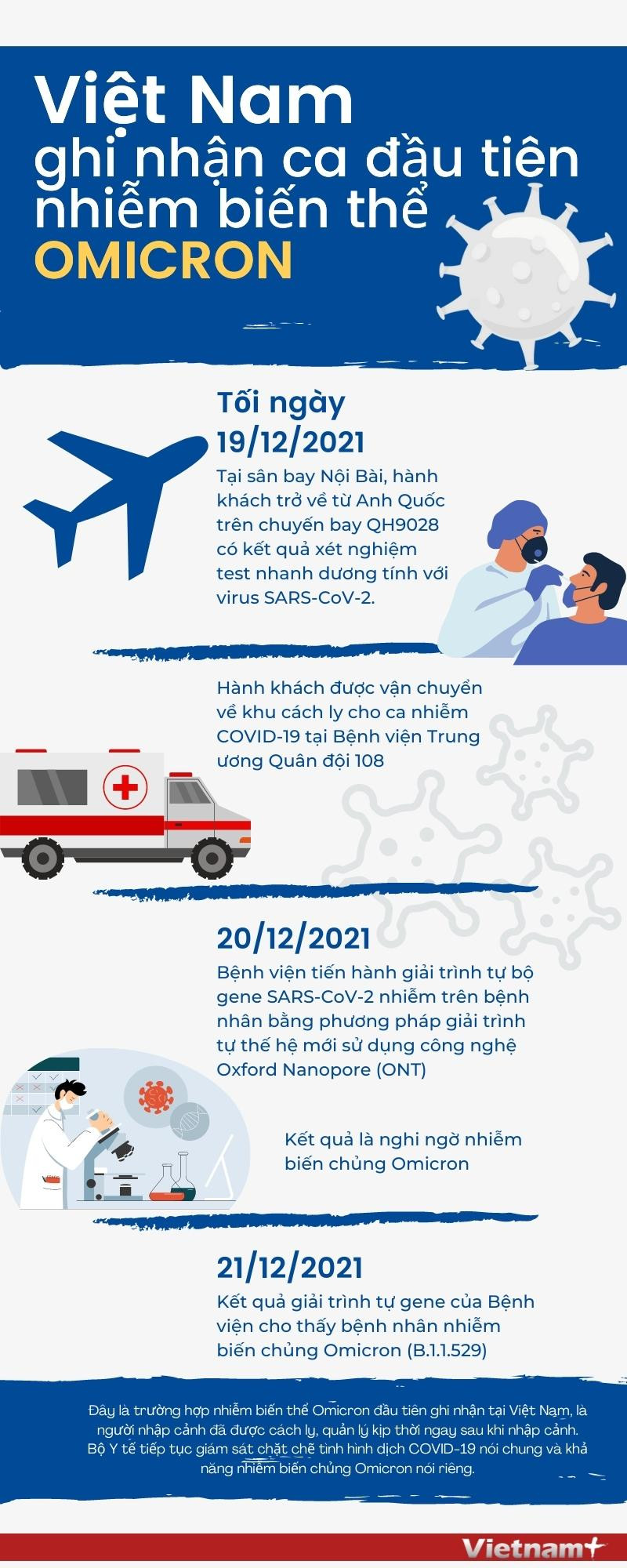 [Infographics] Việt Nam ghi nhận ca đầu tiên nhiễm biến thể Omicron ảnh 1