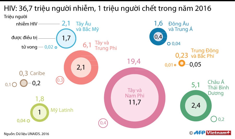 [Infographics] Những con số đáng báo động về HIV/AIDS năm 2016 ảnh 1