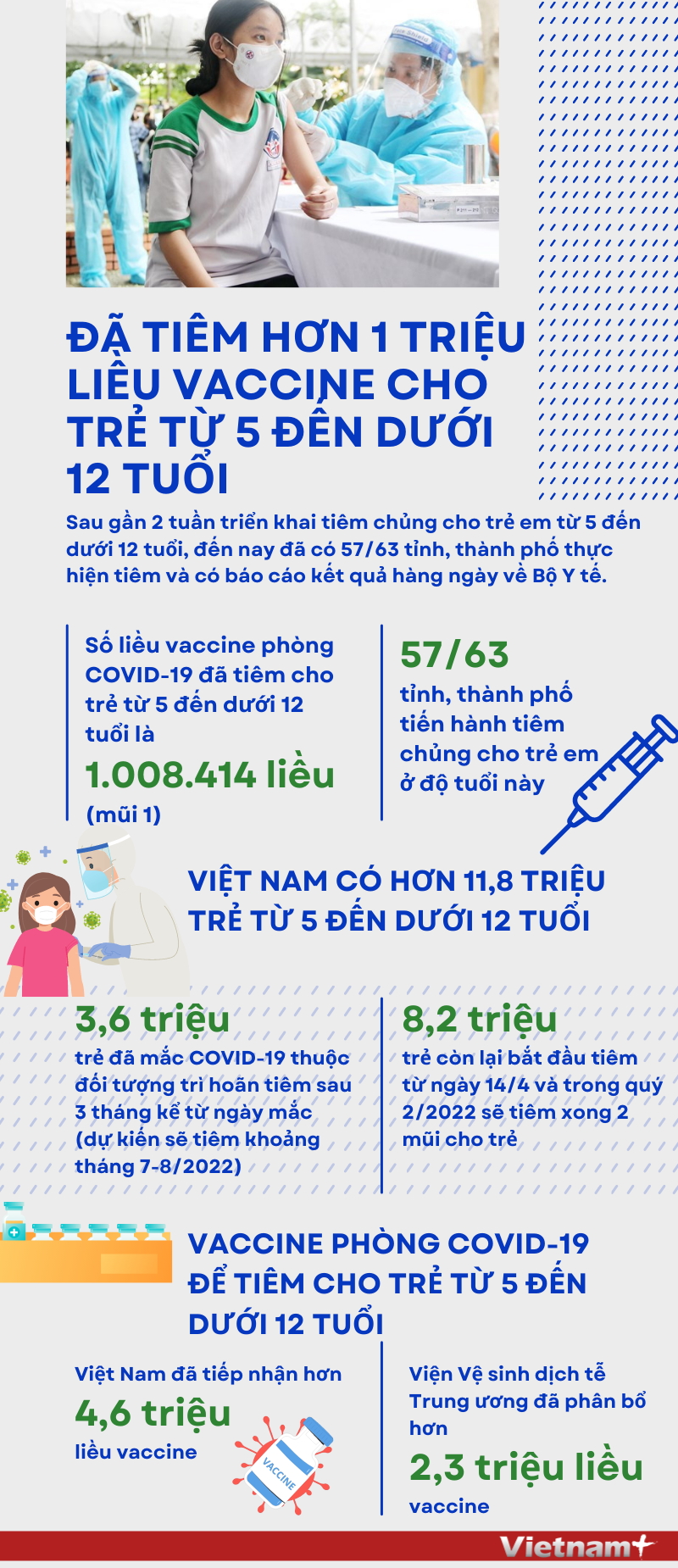 Đã tiêm hơn 1 triệu liều vaccine cho trẻ em từ 5 đến dưới 12 tuổi ảnh 1