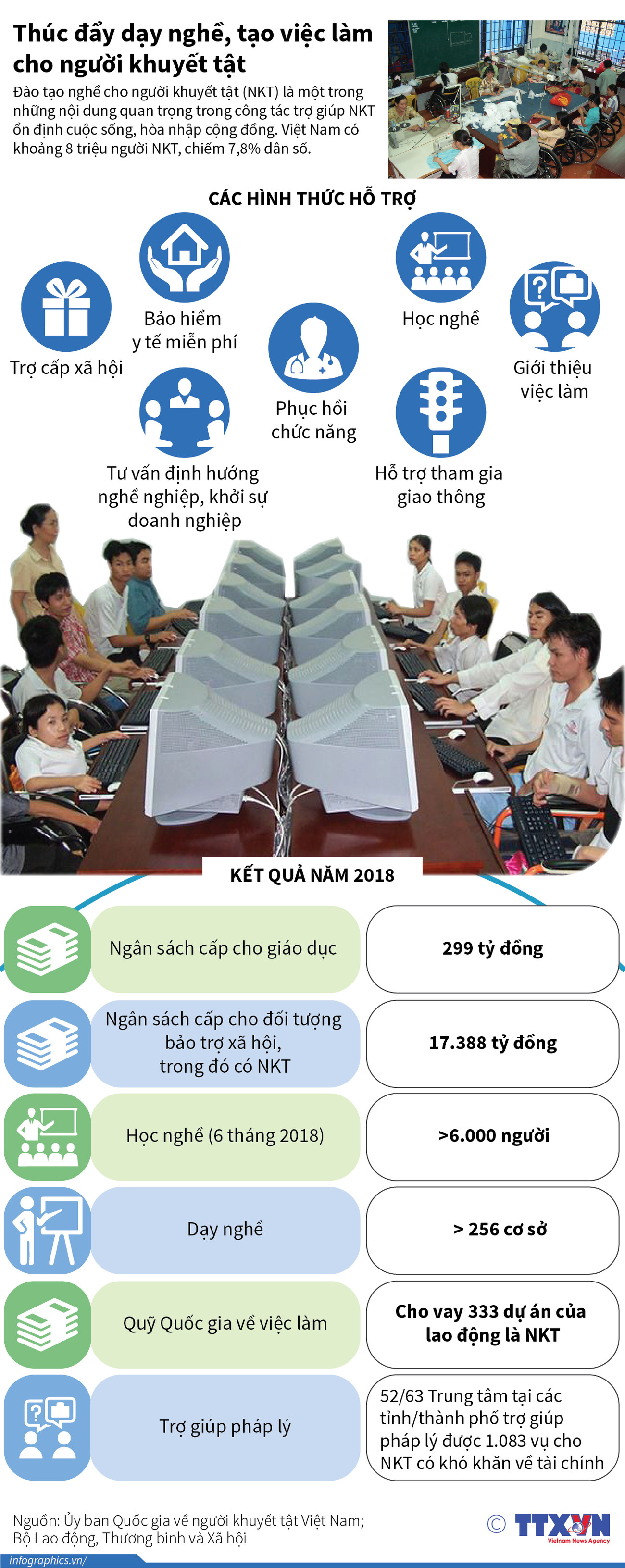 [Infographics] Thúc đẩy dạy nghề, tạo việc làm cho người khuyết tật ảnh 1