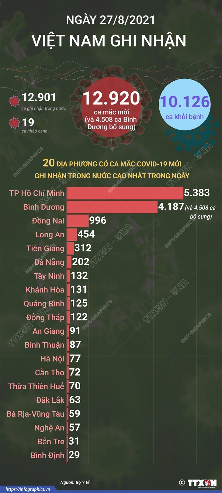 [Infographics] Tình hình dịch bệnh COVID-19 trong ngày 27/8 ảnh 1