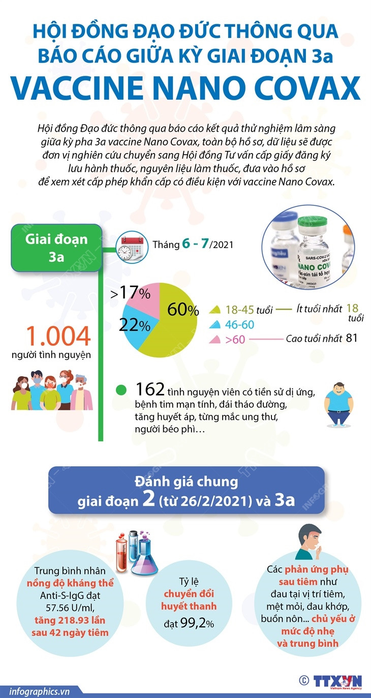 [Infographics] NanoCovax được Hội đồng Đạo đức thông qua như thế nào ảnh 1