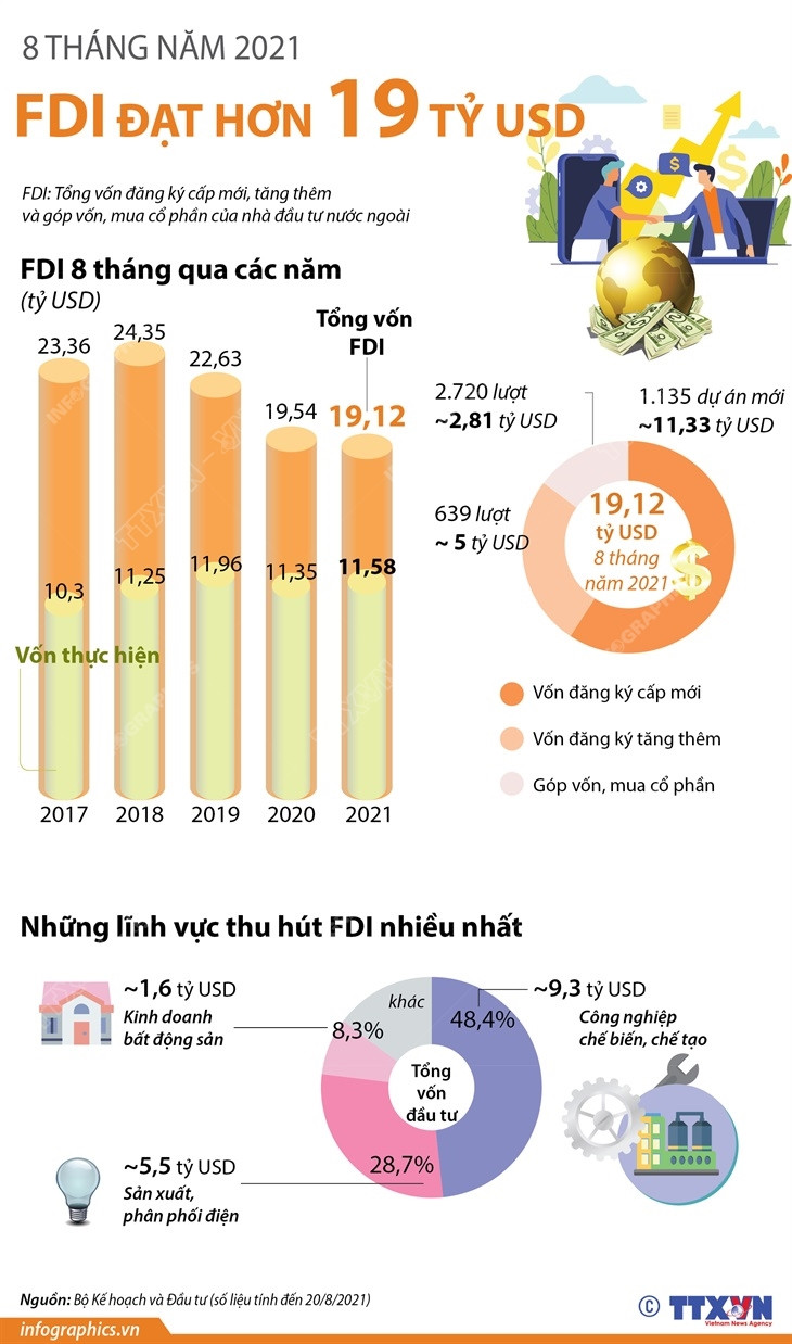 [Infographics] 8 tháng qua, Việt Nam thu hút hơn 19 tỷ USD vốn FDI ảnh 1