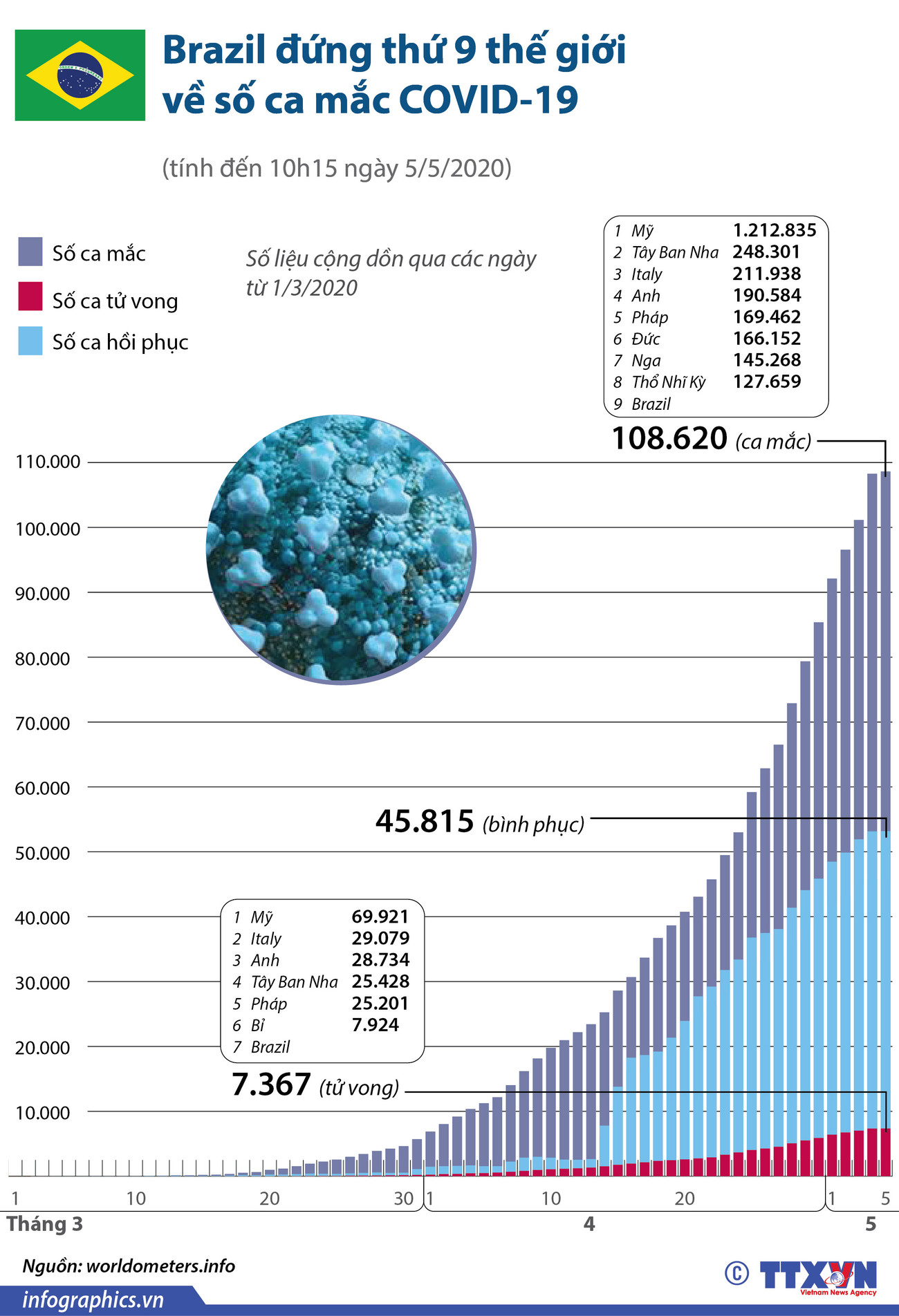 [Infographics] Brazil đứng thứ 9 thế giới về số ca mắc COVID-19 ảnh 1