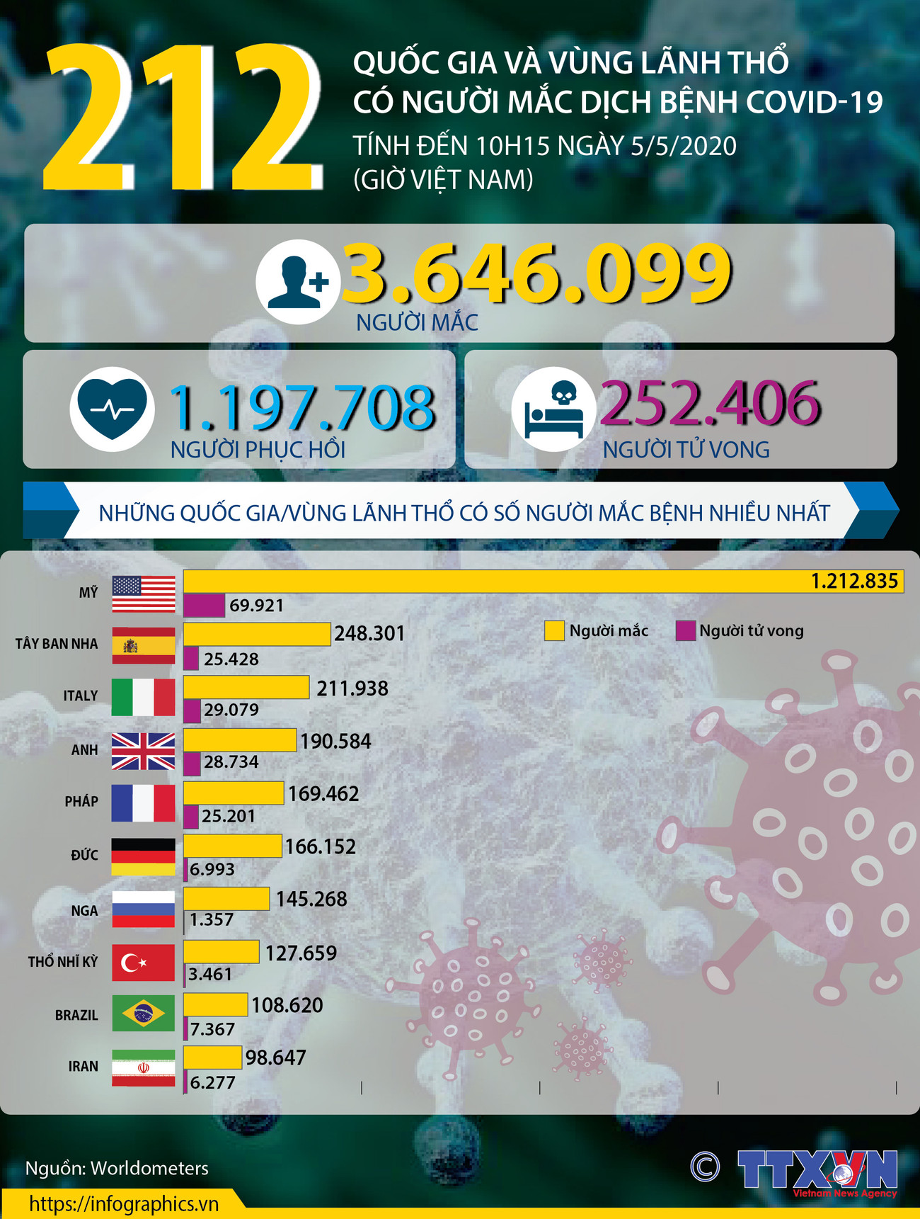 212 quốc gia và vùng lãnh thổ có người mắc dịch bệnh COVID-19 ảnh 1