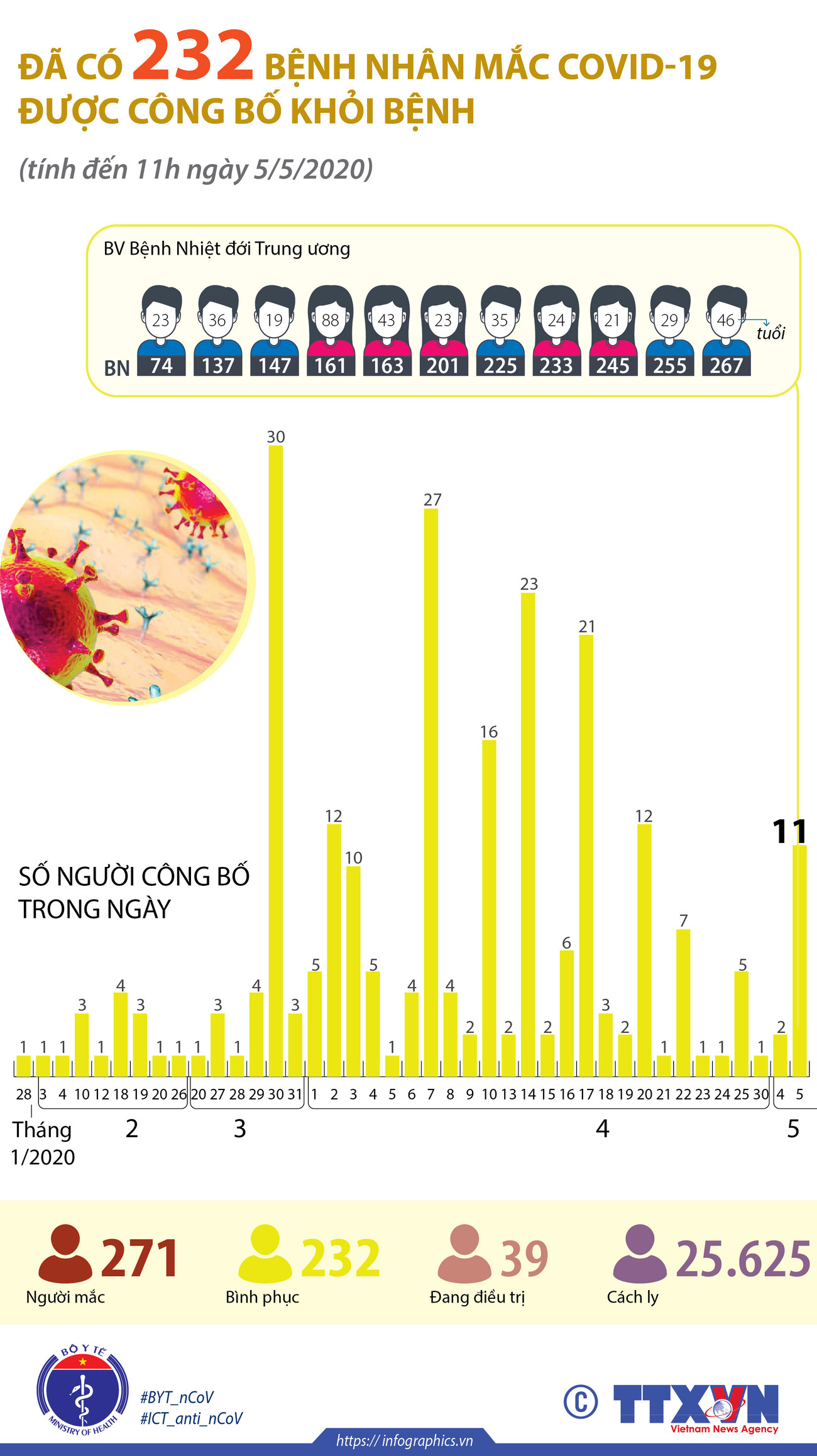 [Infographics] Đã có 232 bệnh nhân mắc COVID-19 được công bố khỏi bệnh ảnh 1