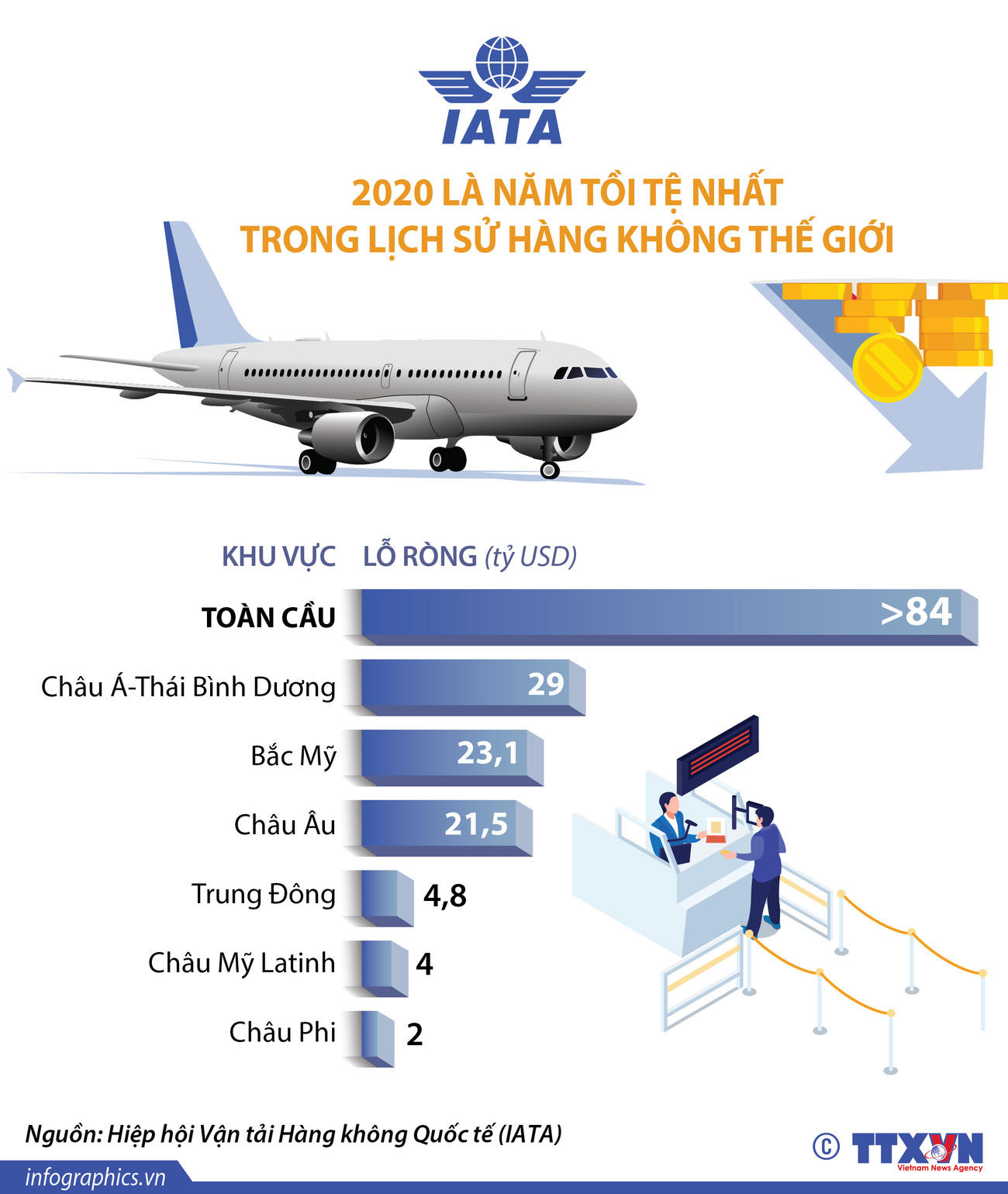 [Infographics] 2020 là năm tồi tệ nhất lịch sử hàng không thế giới ảnh 1