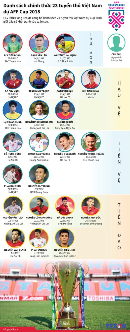 Danh sách chính thức 23 tuyển thủ Việt Nam dự AFF Cup 2018 ảnh 1