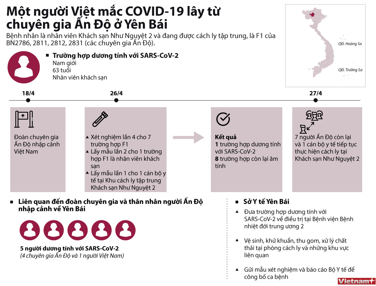 [Infographics] Một người Việt mắc COVID-19 lây từ chuyên gia Ấn Độ ảnh 1