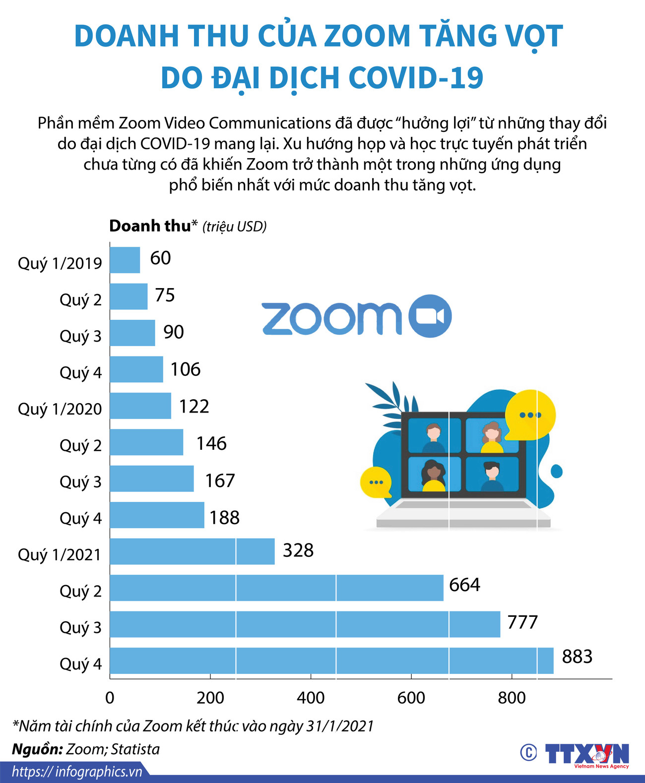 [Infographics] Doanh thu của Zoom tăng vọt do đại dịch COVID-19 ảnh 1