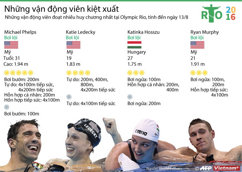 [Infographics] Những vận động viên kiệt xuất của Olympic Rio 2016 ảnh 1