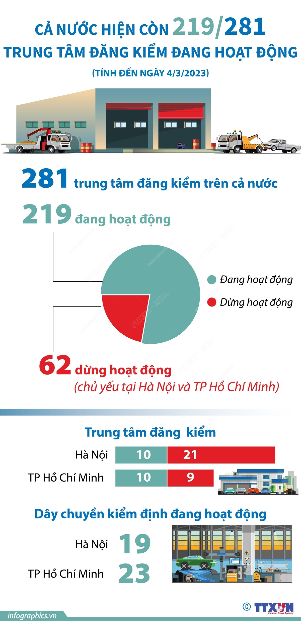 [Infographics] Cả nước còn 219 trung tâm đăng kiểm đang hoạt động ảnh 1