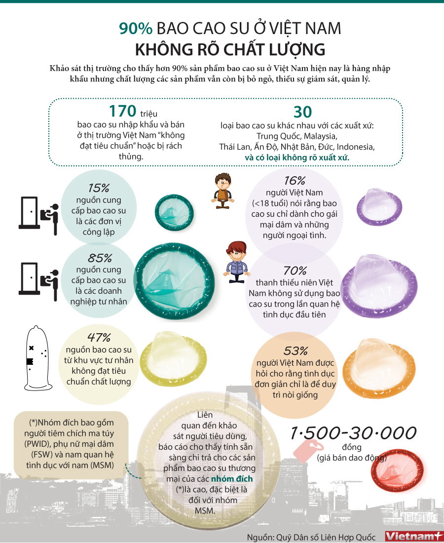 [Infographics] 90% bao cao su ở Việt Nam không rõ chất lượng ảnh 1