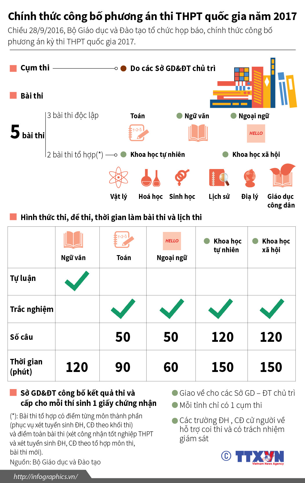  [Infographics] Môn nào sẽ thi trắc nghiệm trong kỳ thi THPT 2017? ảnh 1
