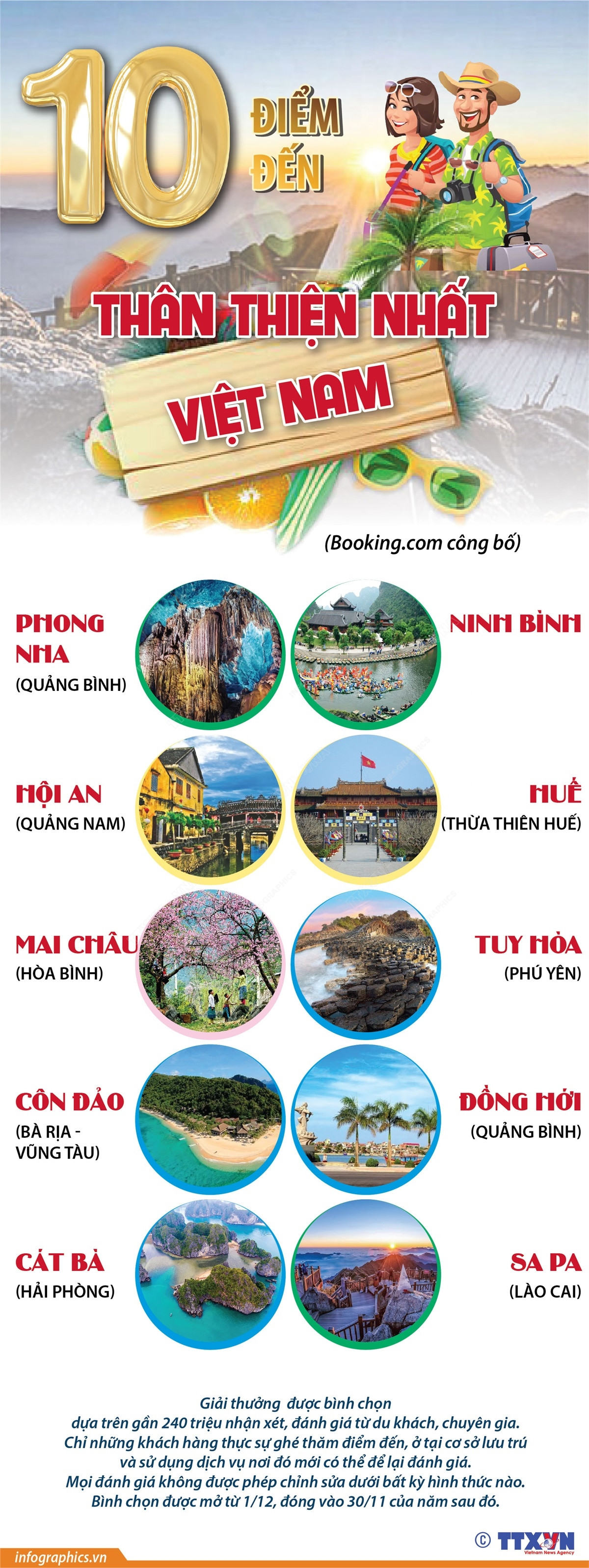 [Infographics] 10 điểm đến du lịch thân thiện nhất Việt Nam ảnh 1