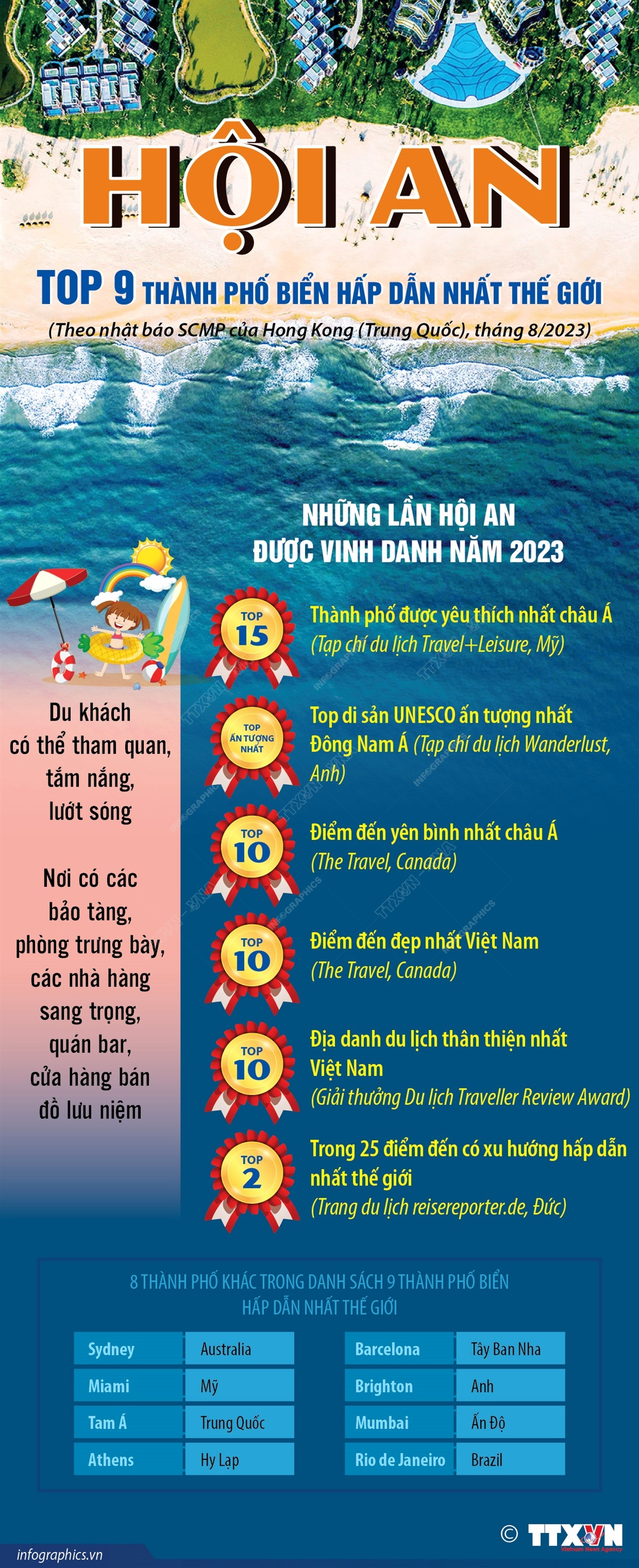 [Infographics] Hội An lọt top 9 thành phố biển hấp dẫn nhất thế giới ảnh 1