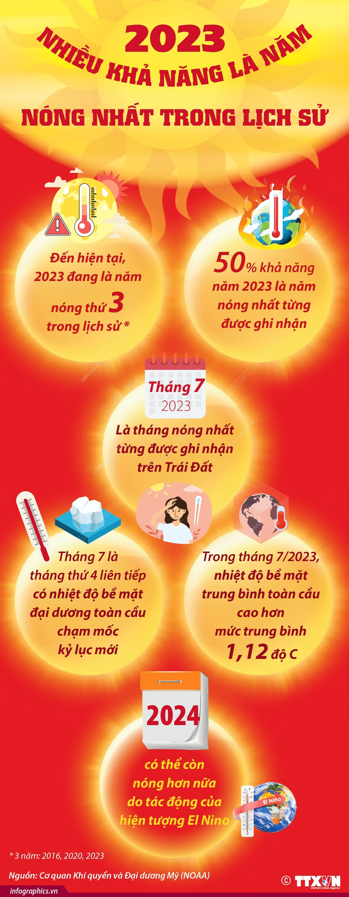 [Infographics] Năm 2023 nhiều khả năng là năm nóng nhất trong lịch sử ảnh 1