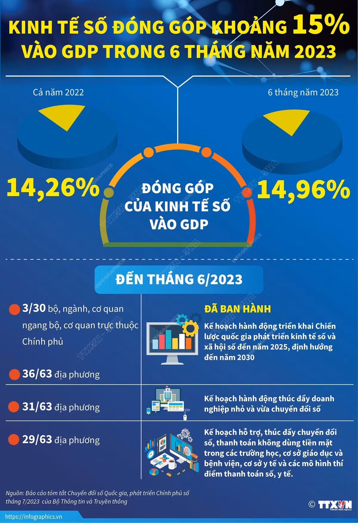 Kinh tế Số đóng góp khoảng 15% vào GDP trong 6 tháng năm 2023 ảnh 1
