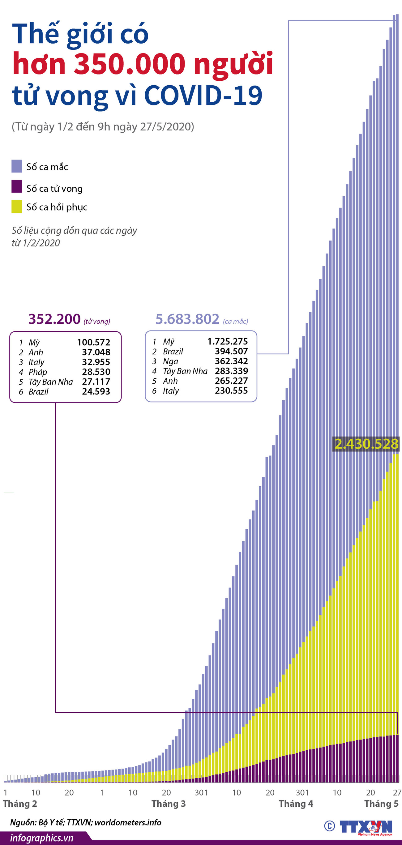 [Infographics] Thế giới có hơn 350.000 người tử vong vì COVID-19 ảnh 1