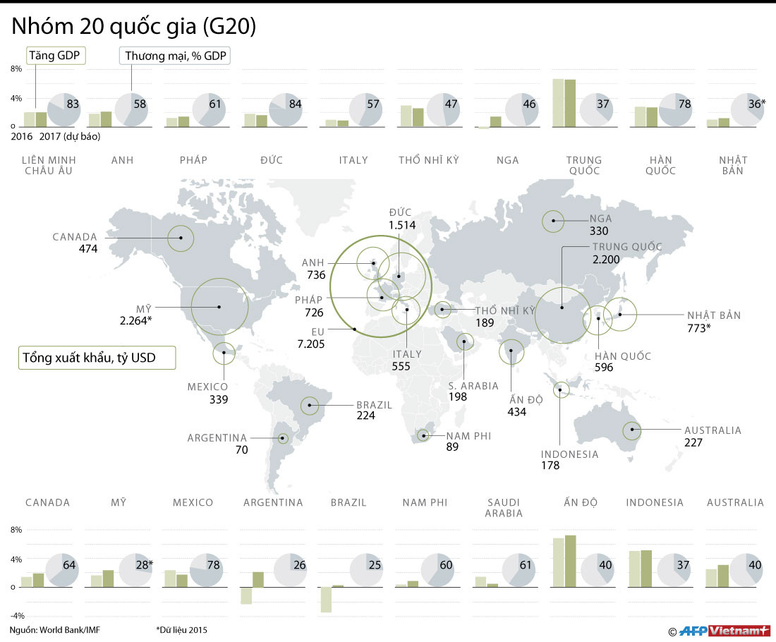 Dự báo tình hình kinh tế của các nước thuộc Nhóm quốc gia G20 ảnh 1