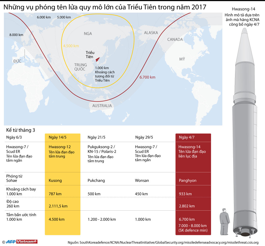 [Infographics] Các vụ phóng tên lửa quy mô lớn của Triều Tiên năm 2017 ảnh 1