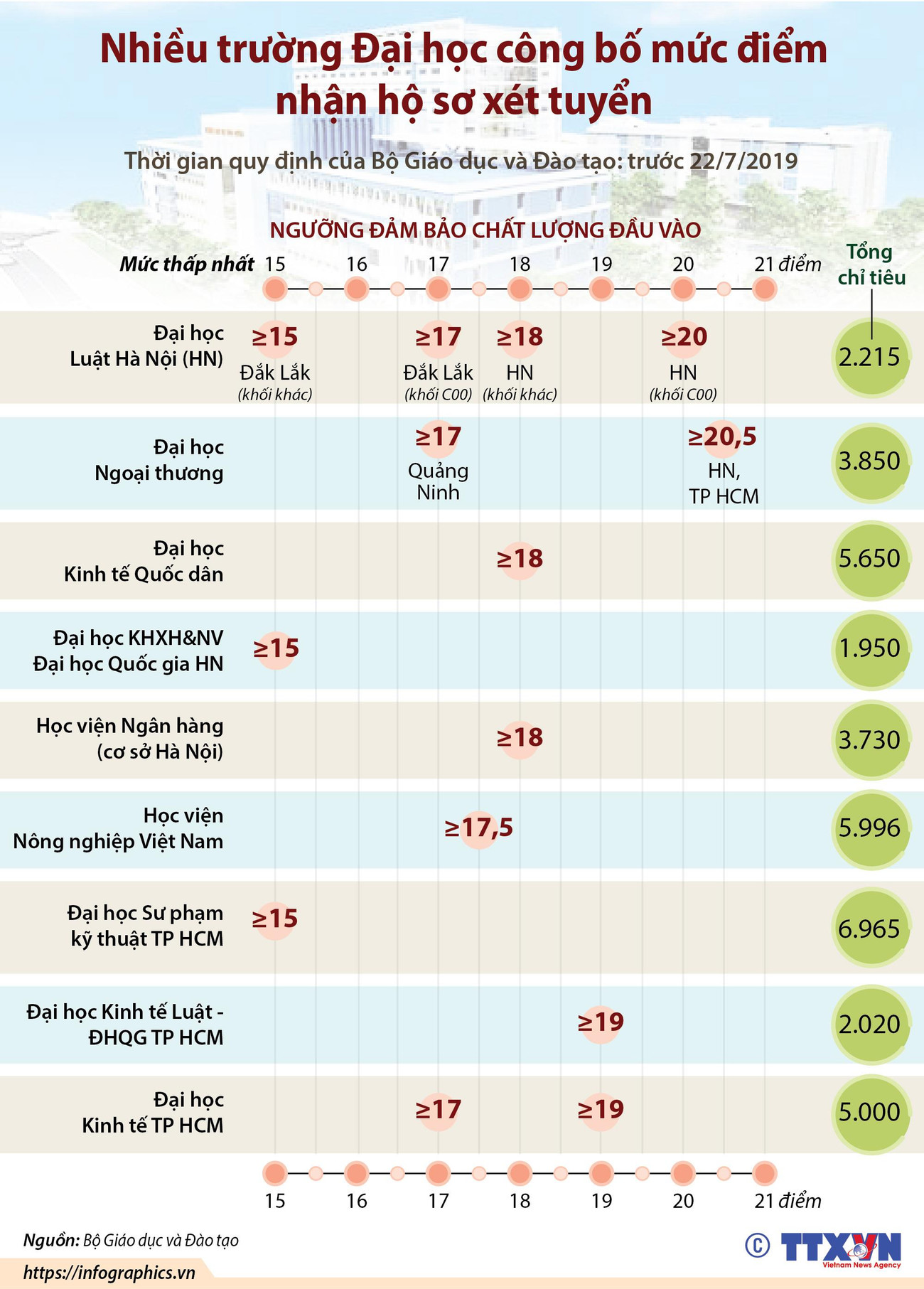 [Infographics] Nhiều trường đại học công bố điểm nhận hồ sơ xét tuyển ảnh 1
