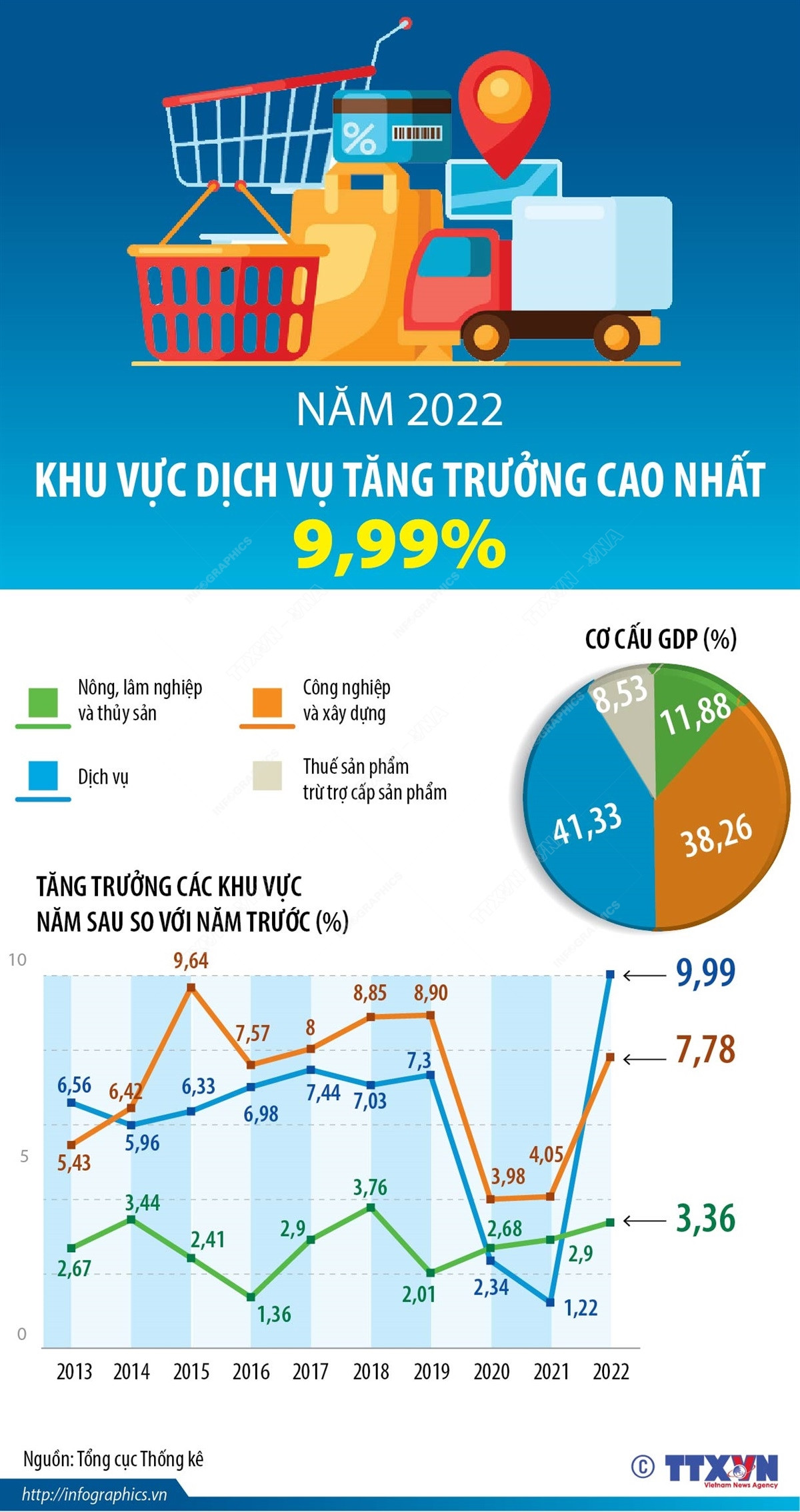 Khu vực dịch vụ tăng trưởng cao nhất 9,99% trong năm 2022 ảnh 1