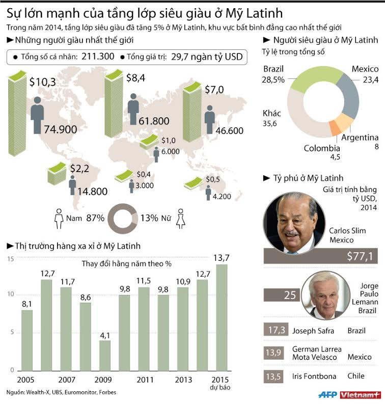 [Infographics] Sự lớn mạnh của tầng lớp siêu giàu ở Mỹ Latinh ảnh 1