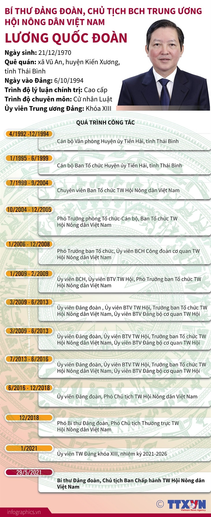 [Infographics] Tiểu sử Chủ tịch Hội Nông dân Việt Nam Lương Quốc Đoàn ảnh 1