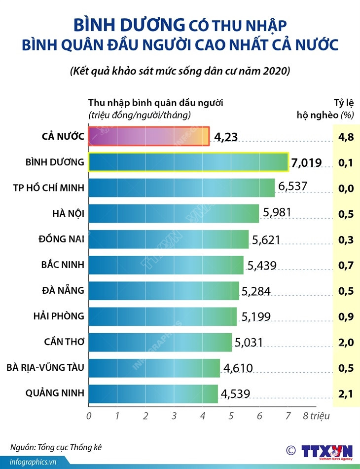 [Infographics] Bình Dương có thu nhập bình quân đầu người cao nhất ảnh 1