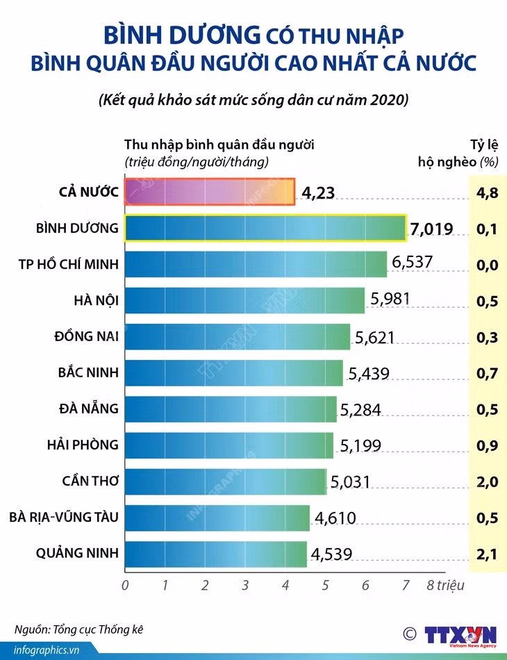 [Infographics] Bình Dương có thu nhập bình quân đầu người cao nhất ảnh 1