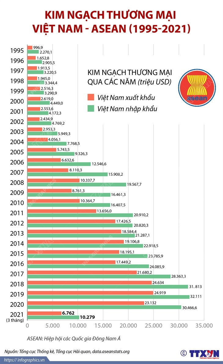 [Infographics] Kim ngạch thương mại giữa Việt Nam và ASEAN ảnh 1
