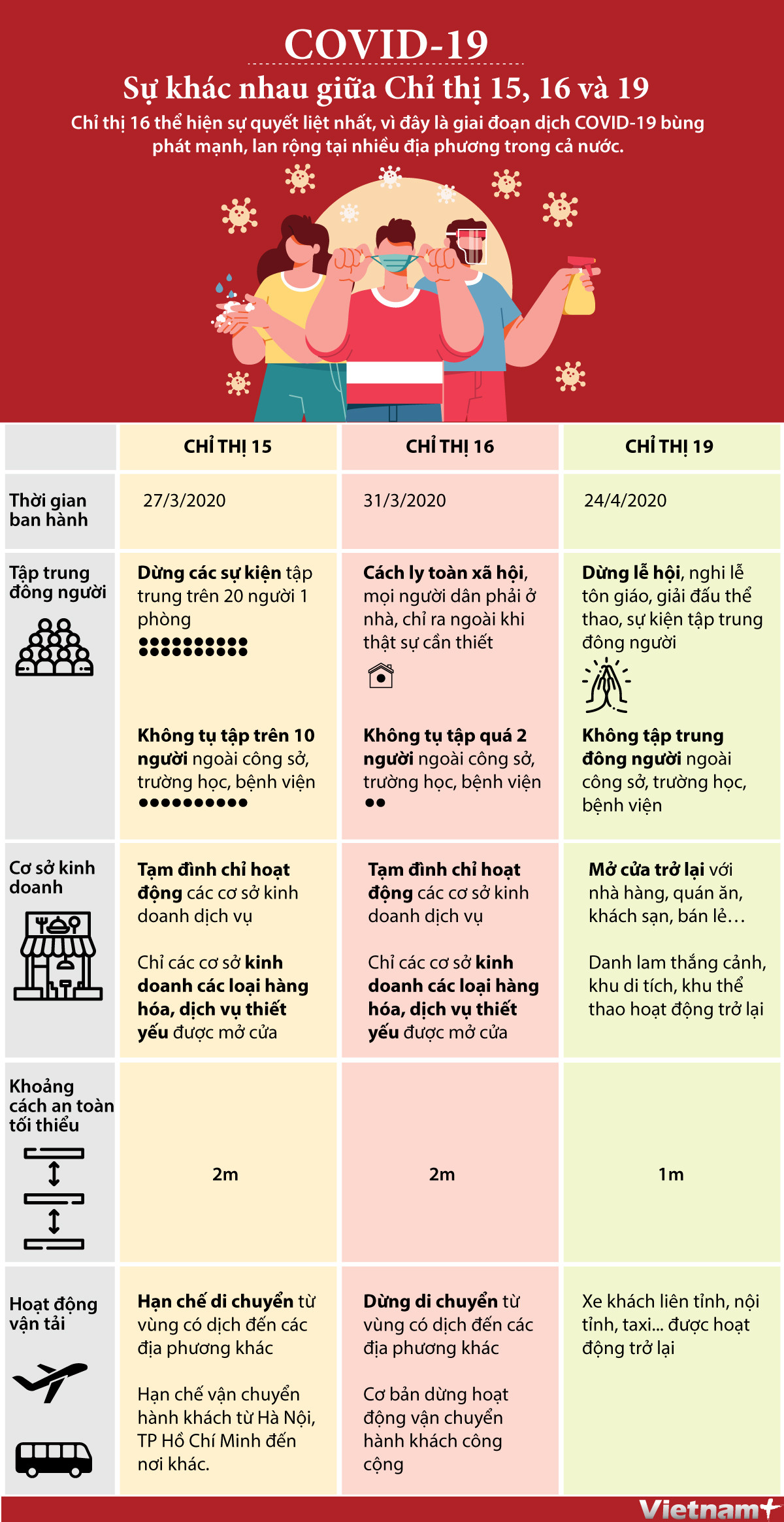 [Infographics] Chỉ thị 15, Chỉ thị 16 và Chỉ thị 19 có gì khác nhau? ảnh 1
