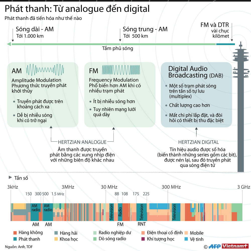 [Infographics] Phát thanh đã tiến hóa như thế nào trong thời gian qua? ảnh 1