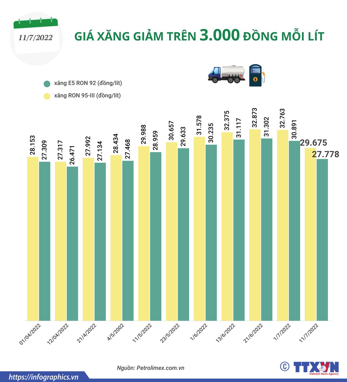 [Infographics] Giá xăng giảm trên 3.000 đồng mỗi lít ảnh 1